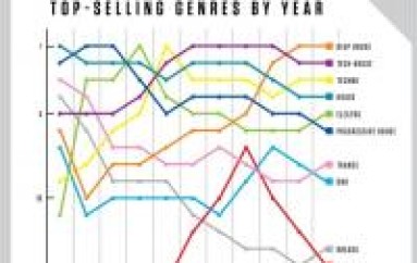 Beatport's Top-Selling Genres by Year – helpful or hurtful?