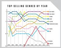Beatport's Top-Selling Genres by Year – helpful or hurtful?